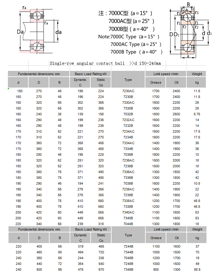 7230AC | 	7230B | 	7330AC | 	7330B | 	7032B | 	7232AC | 	7232B | 	7234AC | 	7234B | 	7334AC | 	7334B | 	7036B | 	7236AC | 	7236B | 	7336AC | 	7336B | 	7038B | 	7238AC | 	7238B | 	7338AC | 	7338B | 	7340AC | 	7340B | 
7244B | 	7344B | 	7048B | 	7248B | 	7348B | 
